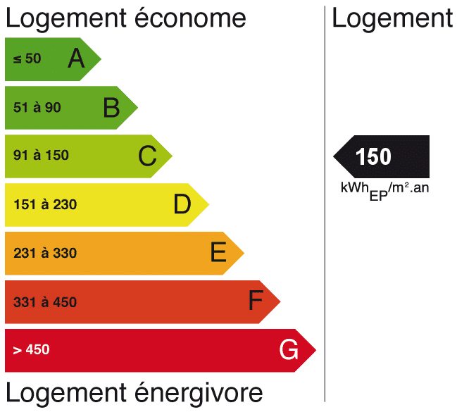 Classe énergétique : Calcul Du Bilan énergétique DPE - Actu #ActiveDiag