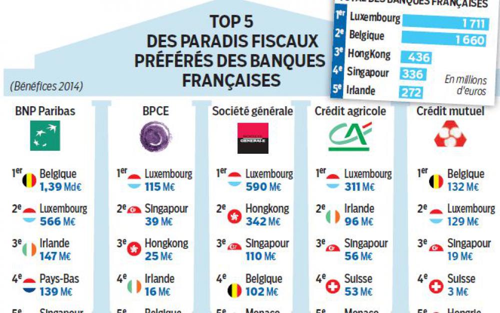 paradis fiscaux de nos banques preferes