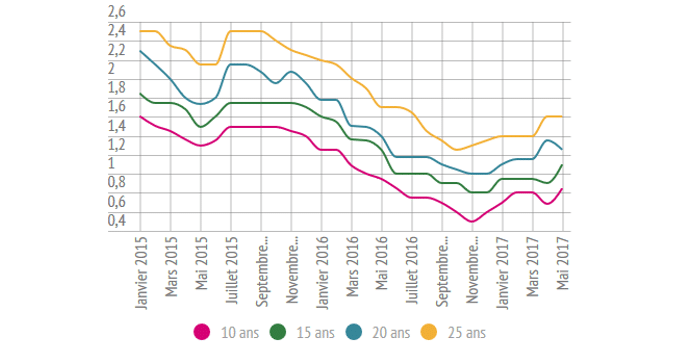 graphique-evolution-tauxcredit immobilier en france