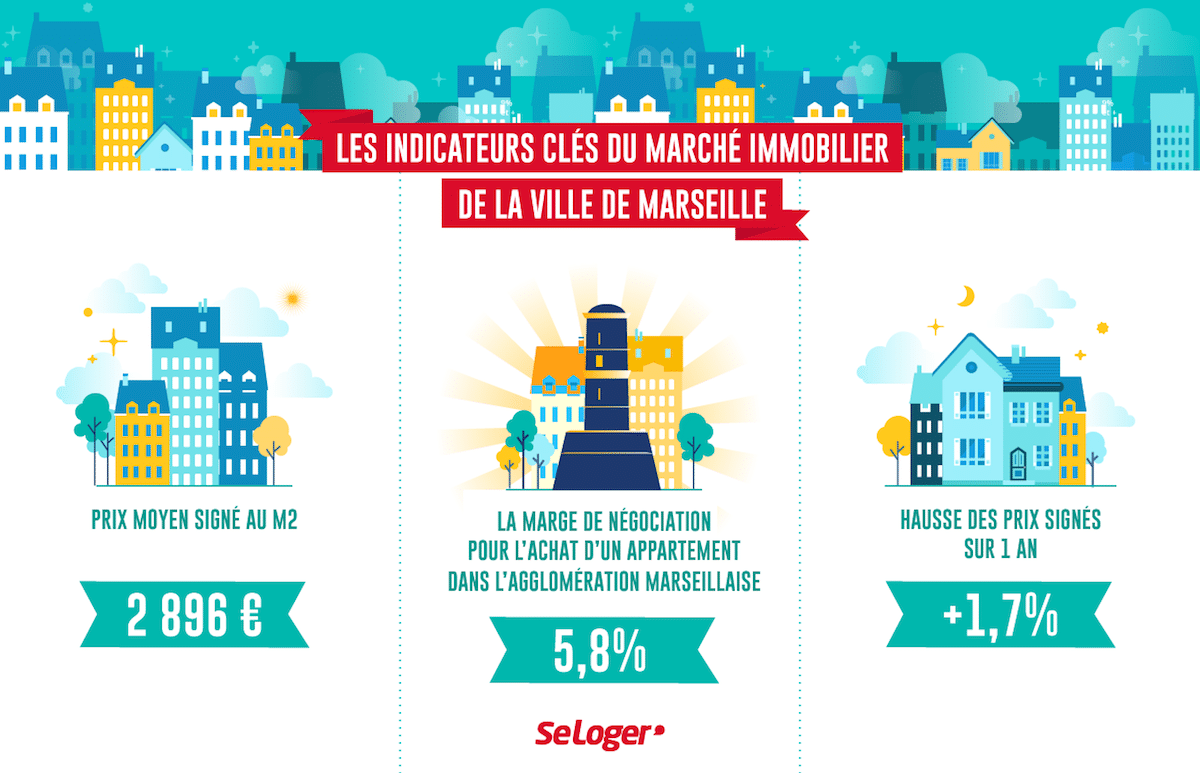 Les indicateurs clés du marché immobilier de la ville de marseille